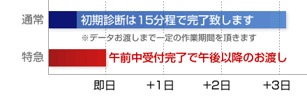 作業スケジュールの比較