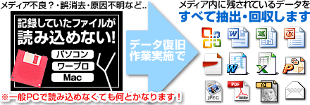 フロッピーディスクからのデータ復旧イメージ